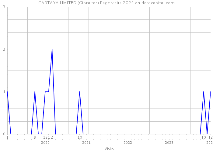 CARTAYA LIMITED (Gibraltar) Page visits 2024 