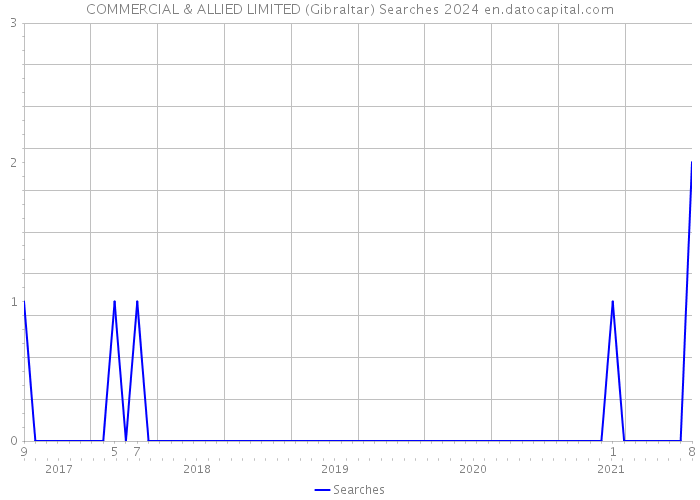 COMMERCIAL & ALLIED LIMITED (Gibraltar) Searches 2024 