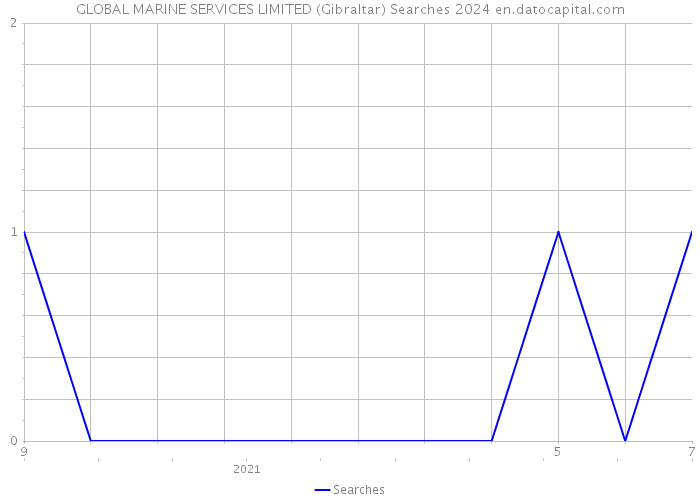 GLOBAL MARINE SERVICES LIMITED (Gibraltar) Searches 2024 