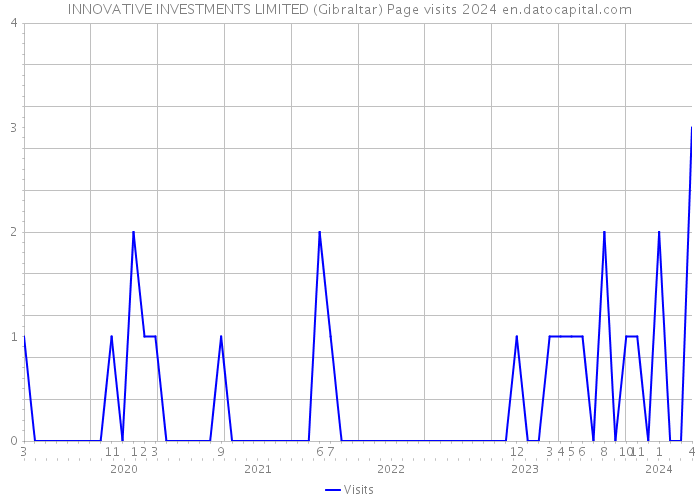 INNOVATIVE INVESTMENTS LIMITED (Gibraltar) Page visits 2024 