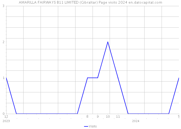 AMARILLA FAIRWAYS B11 LIMITED (Gibraltar) Page visits 2024 