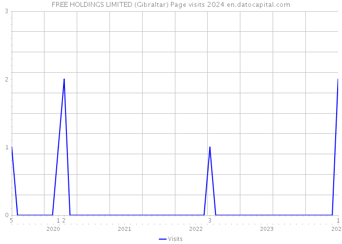 FREE HOLDINGS LIMITED (Gibraltar) Page visits 2024 