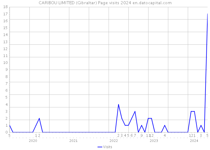 CARIBOU LIMITED (Gibraltar) Page visits 2024 