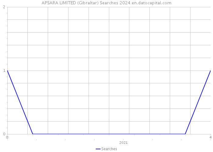 APSARA LIMITED (Gibraltar) Searches 2024 