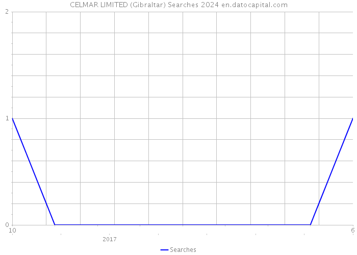CELMAR LIMITED (Gibraltar) Searches 2024 