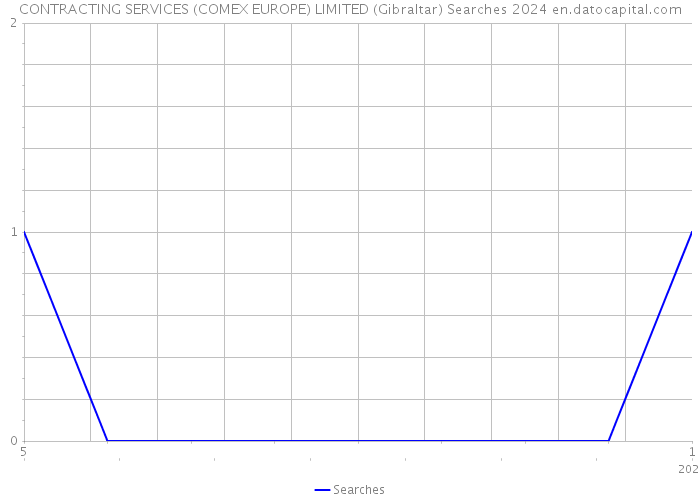 CONTRACTING SERVICES (COMEX EUROPE) LIMITED (Gibraltar) Searches 2024 