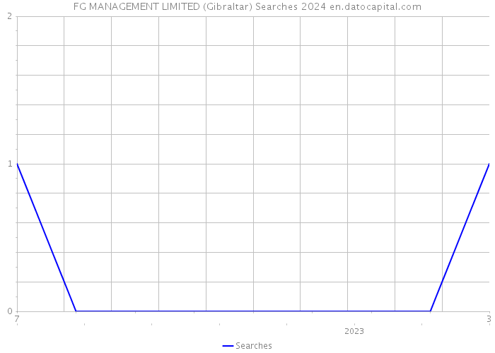 FG MANAGEMENT LIMITED (Gibraltar) Searches 2024 