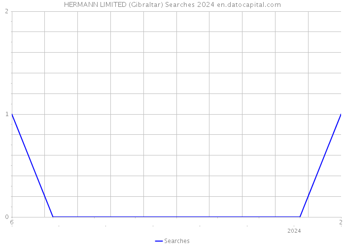 HERMANN LIMITED (Gibraltar) Searches 2024 