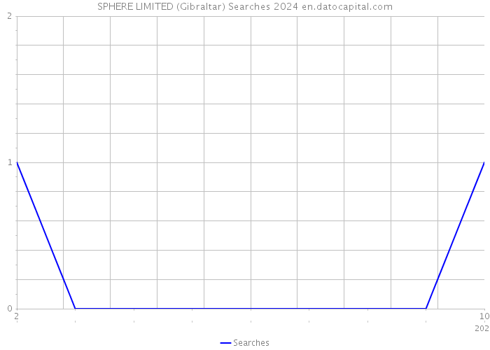 SPHERE LIMITED (Gibraltar) Searches 2024 