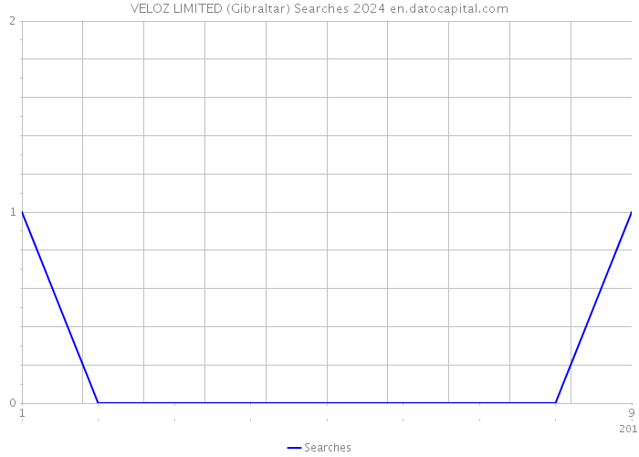 VELOZ LIMITED (Gibraltar) Searches 2024 