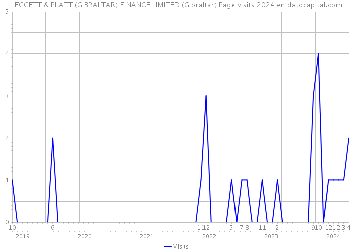 LEGGETT & PLATT (GIBRALTAR) FINANCE LIMITED (Gibraltar) Page visits 2024 
