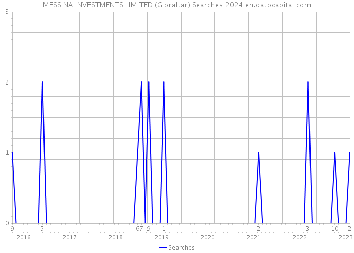 MESSINA INVESTMENTS LIMITED (Gibraltar) Searches 2024 
