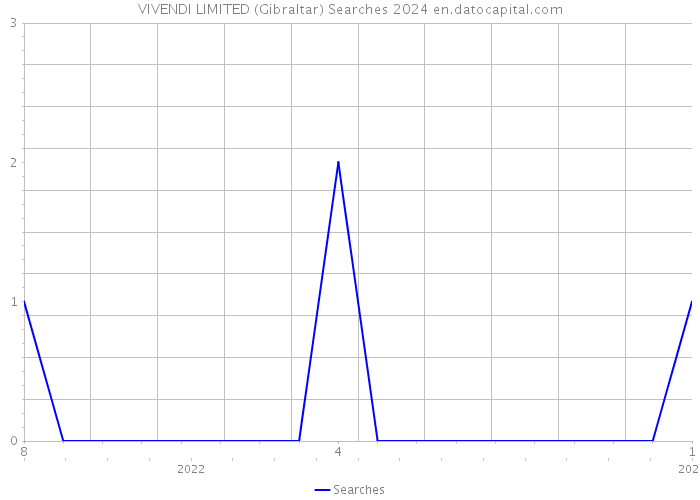 VIVENDI LIMITED (Gibraltar) Searches 2024 