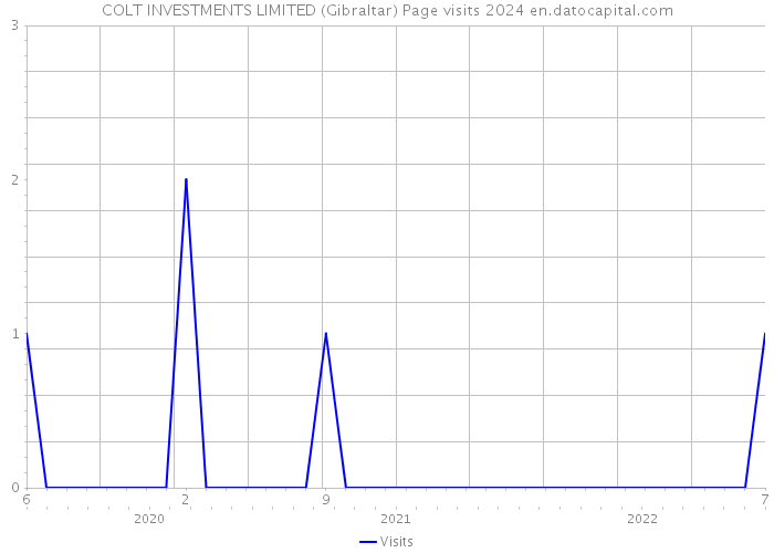 COLT INVESTMENTS LIMITED (Gibraltar) Page visits 2024 