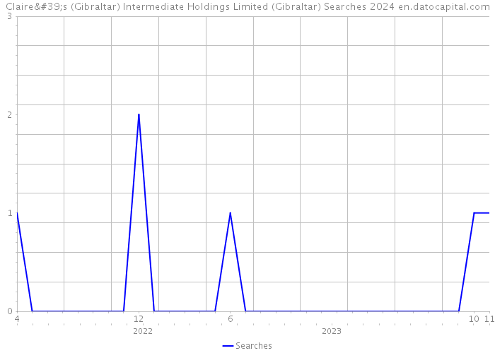 Claire's (Gibraltar) Intermediate Holdings Limited (Gibraltar) Searches 2024 