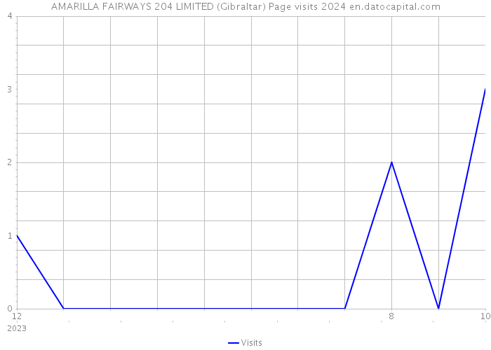 AMARILLA FAIRWAYS 204 LIMITED (Gibraltar) Page visits 2024 