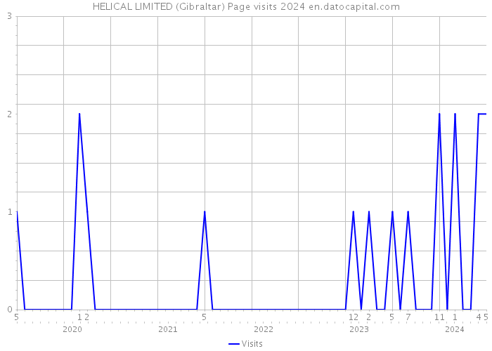 HELICAL LIMITED (Gibraltar) Page visits 2024 