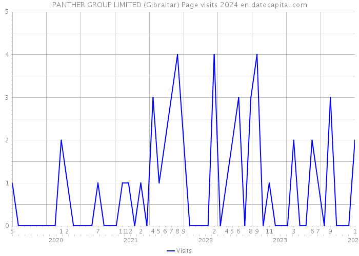 PANTHER GROUP LIMITED (Gibraltar) Page visits 2024 
