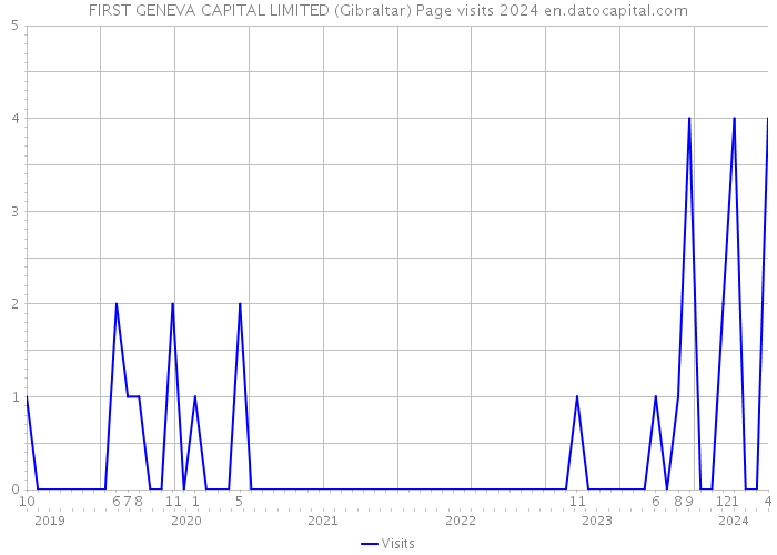 FIRST GENEVA CAPITAL LIMITED (Gibraltar) Page visits 2024 