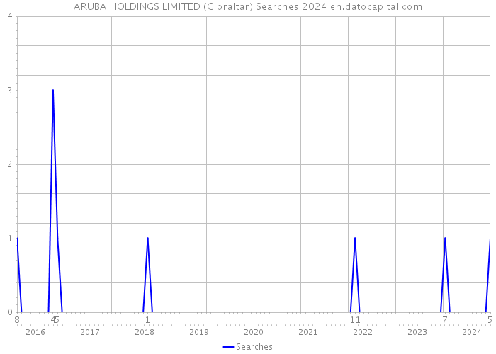 ARUBA HOLDINGS LIMITED (Gibraltar) Searches 2024 