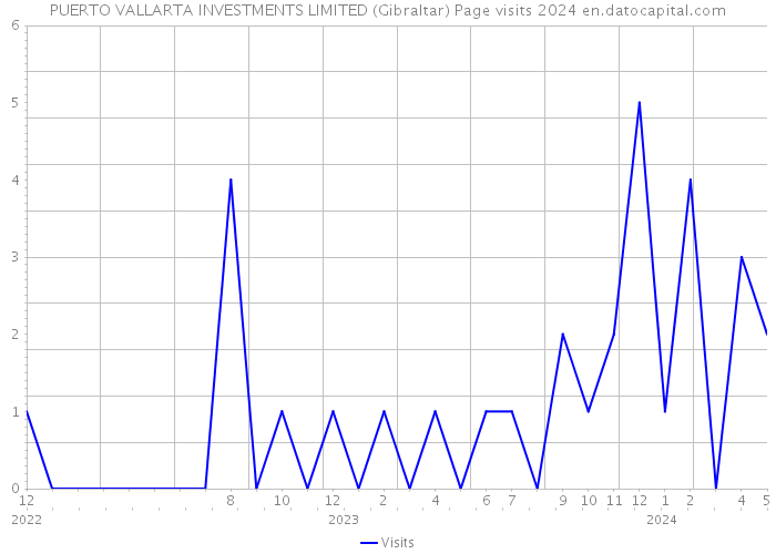 PUERTO VALLARTA INVESTMENTS LIMITED (Gibraltar) Page visits 2024 