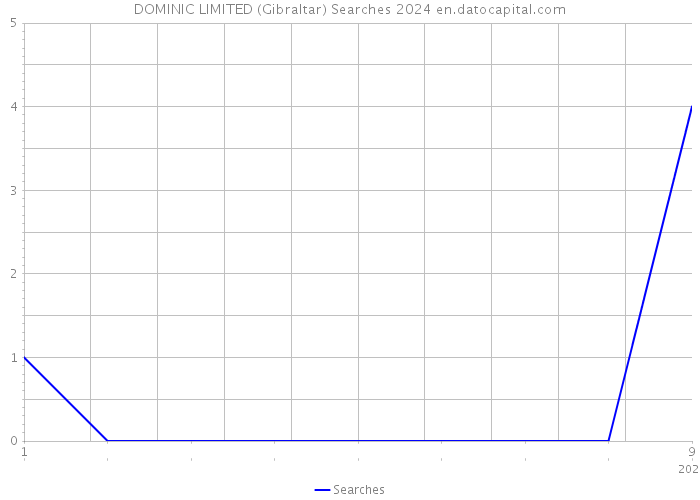 DOMINIC LIMITED (Gibraltar) Searches 2024 