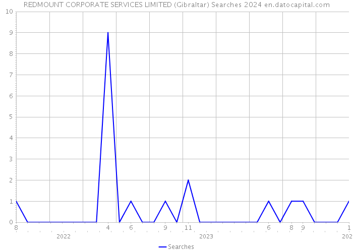 REDMOUNT CORPORATE SERVICES LIMITED (Gibraltar) Searches 2024 