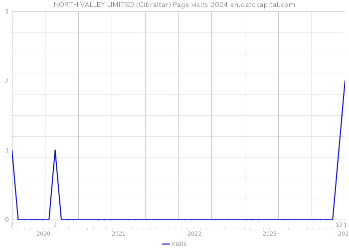 NORTH VALLEY LIMITED (Gibraltar) Page visits 2024 
