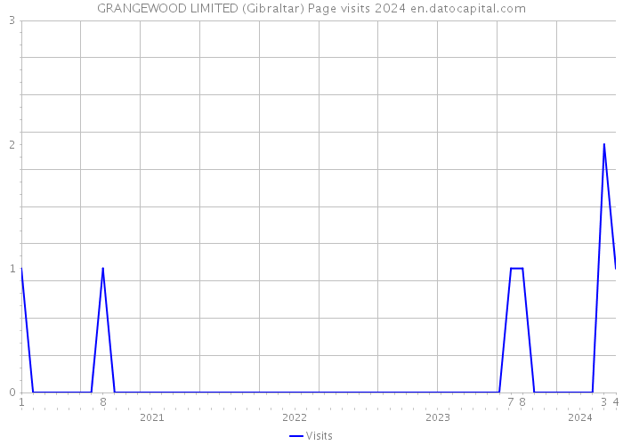 GRANGEWOOD LIMITED (Gibraltar) Page visits 2024 