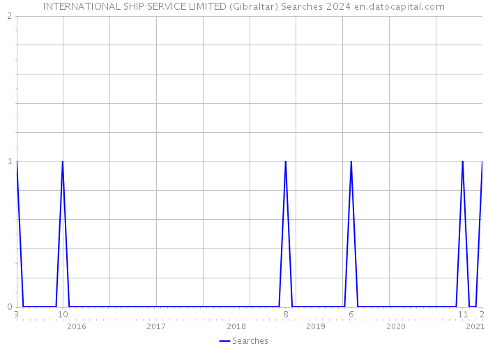 INTERNATIONAL SHIP SERVICE LIMITED (Gibraltar) Searches 2024 
