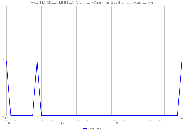 KARLAND CREEK LIMITED (Gibraltar) Searches 2024 