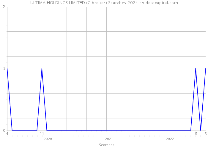 ULTIMA HOLDINGS LIMITED (Gibraltar) Searches 2024 