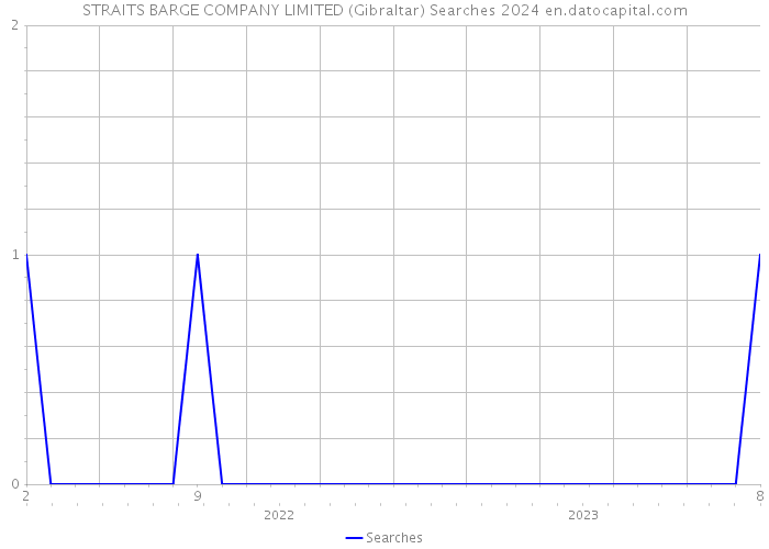 STRAITS BARGE COMPANY LIMITED (Gibraltar) Searches 2024 