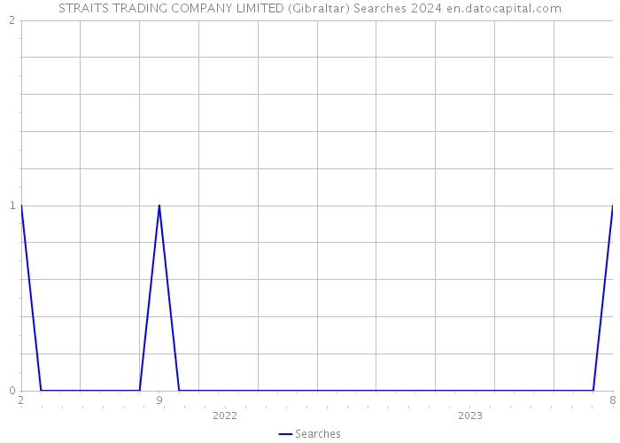 STRAITS TRADING COMPANY LIMITED (Gibraltar) Searches 2024 