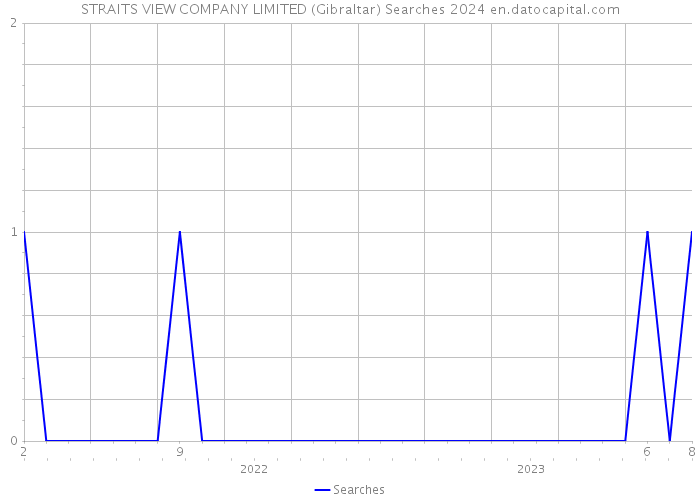 STRAITS VIEW COMPANY LIMITED (Gibraltar) Searches 2024 