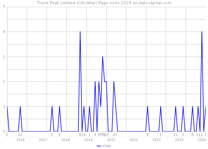 Triple Peak Limited (Gibraltar) Page visits 2024 