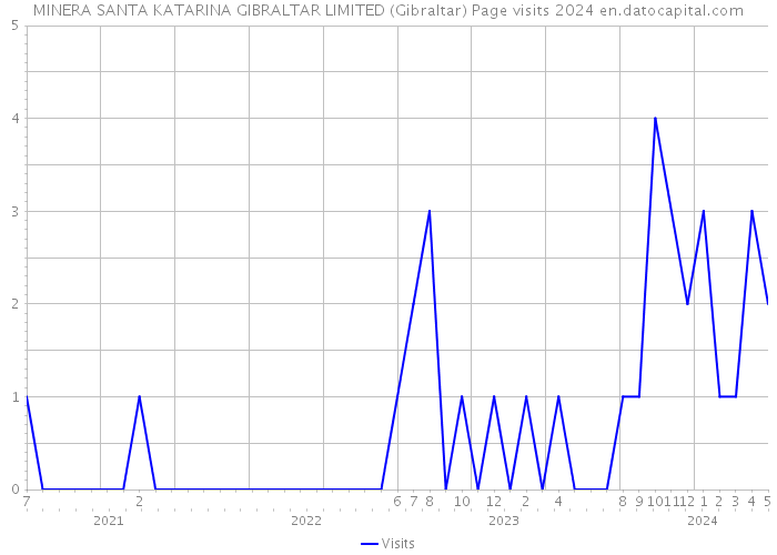 MINERA SANTA KATARINA GIBRALTAR LIMITED (Gibraltar) Page visits 2024 