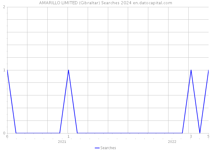 AMARILLO LIMITED (Gibraltar) Searches 2024 