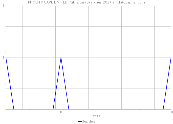 PHOENIX CARE LIMITED (Gibraltar) Searches 2024 