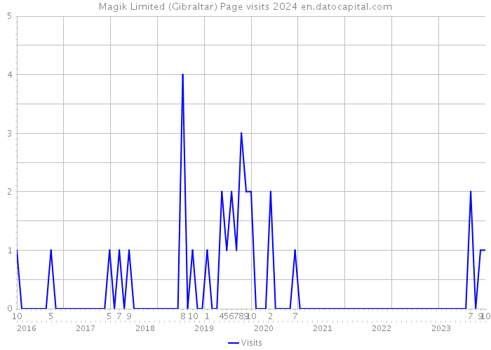 Magik Limited (Gibraltar) Page visits 2024 