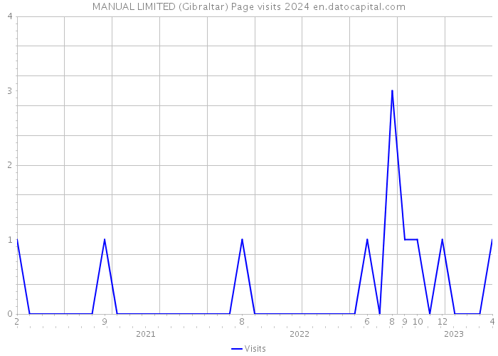 MANUAL LIMITED (Gibraltar) Page visits 2024 