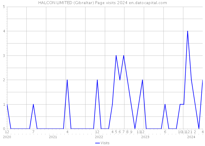 HALCON LIMITED (Gibraltar) Page visits 2024 