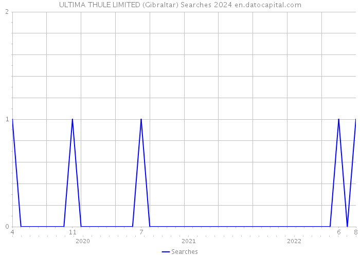 ULTIMA THULE LIMITED (Gibraltar) Searches 2024 