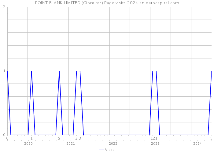 POINT BLANK LIMITED (Gibraltar) Page visits 2024 