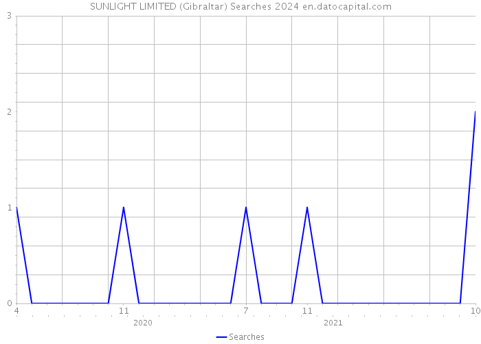 SUNLIGHT LIMITED (Gibraltar) Searches 2024 