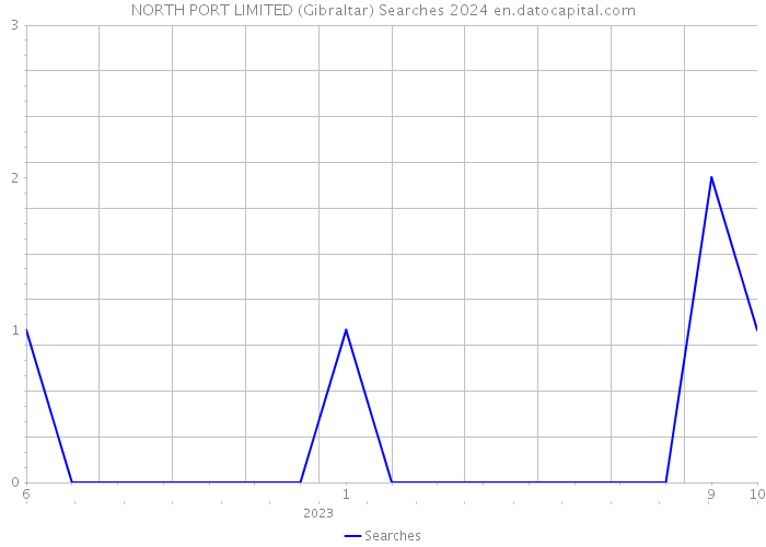 NORTH PORT LIMITED (Gibraltar) Searches 2024 