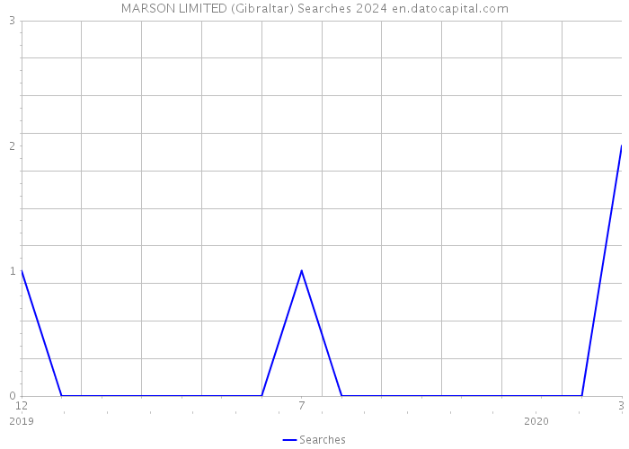 MARSON LIMITED (Gibraltar) Searches 2024 