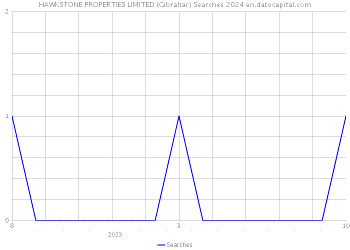 HAWKSTONE PROPERTIES LIMITED (Gibraltar) Searches 2024 