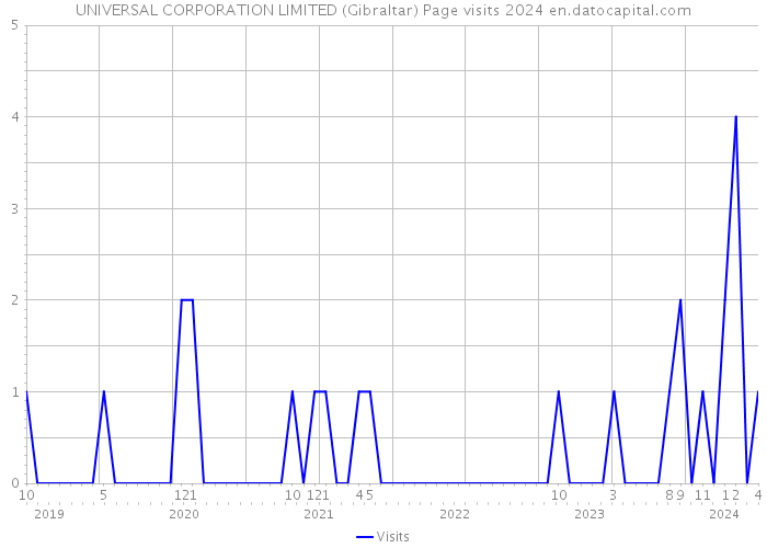 UNIVERSAL CORPORATION LIMITED (Gibraltar) Page visits 2024 