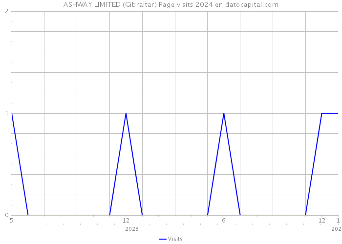 ASHWAY LIMITED (Gibraltar) Page visits 2024 
